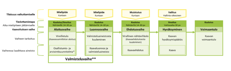 Kaavaprosessi