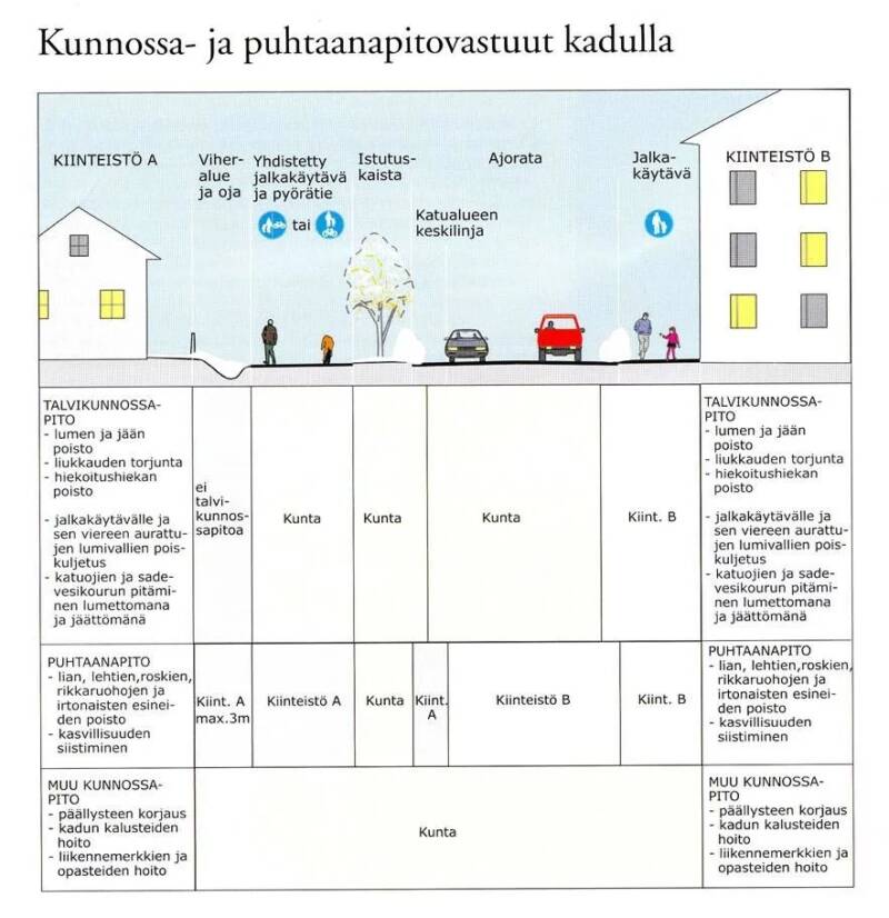 Kunnossa- ja puhtaanapitokaavio